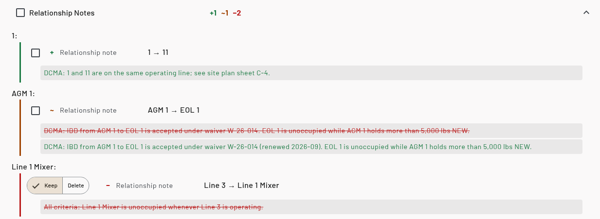 Relationship Notes section with an added note on 1 → 11, an updated note on AGM 1 → EOL 1 showing the old text struck through above the new text, and an only-in-recipient note on Line 3 → Line 1 Mixer with Keep and Delete