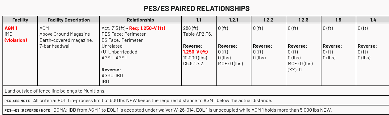DCMA PES form for EOL 1, PES/ES Paired Relationships table: the AGM 1 row followed by AGM 1's submittal note, a PES->ES Note row, and a PES<-ES (Reverse) Note row